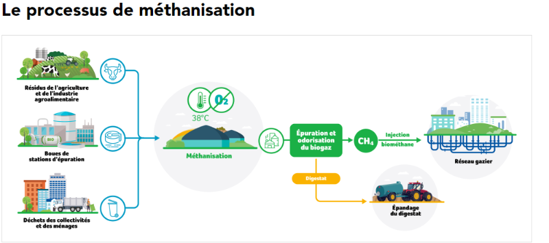 PRODUCTION DE GAZ VERT LOCAL ET RENOUVELABLE et VISITE D'UN SITE DE METHANISATION 